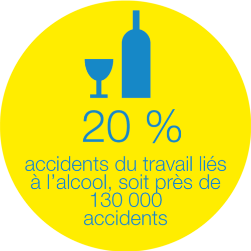 20 pourcents des accidents au travail liés à l'alcool